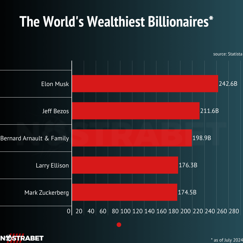 Musk vs Maduro richest people